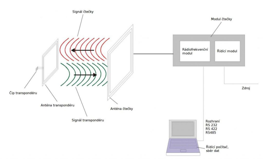 Čtečka RFID